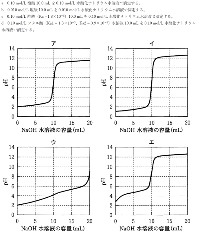 中和滴定 次の滴定と予測される滴定曲線 91回薬剤師国家試験問17